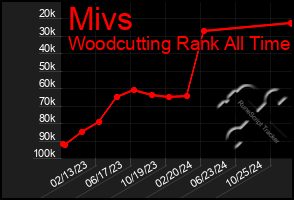 Total Graph of Mivs