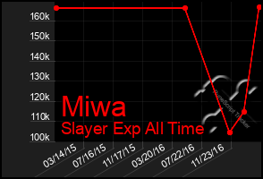 Total Graph of Miwa
