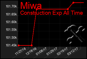 Total Graph of Miwa