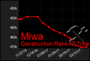 Total Graph of Miwa