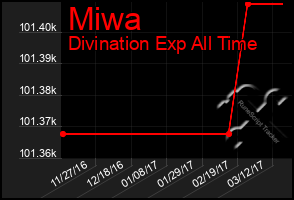 Total Graph of Miwa