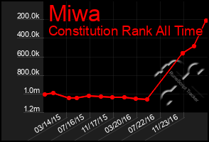 Total Graph of Miwa