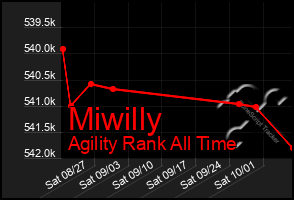 Total Graph of Miwilly