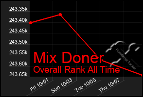 Total Graph of Mix Doner