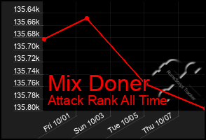Total Graph of Mix Doner