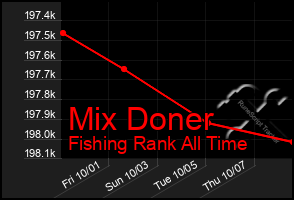 Total Graph of Mix Doner