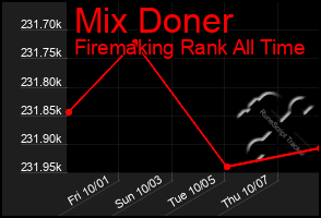 Total Graph of Mix Doner