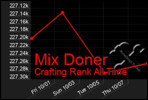 Total Graph of Mix Doner