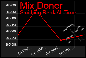 Total Graph of Mix Doner
