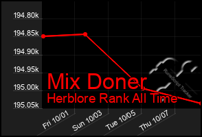 Total Graph of Mix Doner