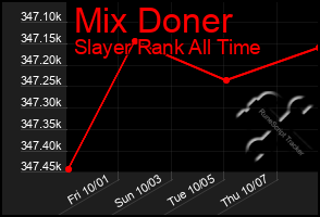 Total Graph of Mix Doner