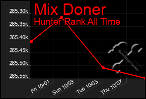 Total Graph of Mix Doner