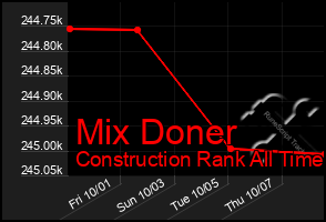 Total Graph of Mix Doner