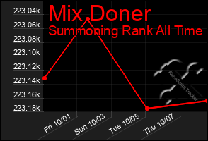 Total Graph of Mix Doner