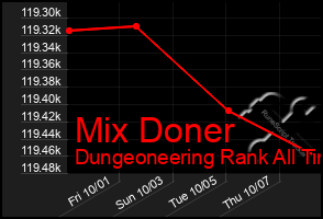 Total Graph of Mix Doner