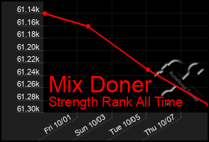 Total Graph of Mix Doner