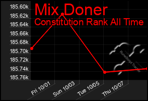 Total Graph of Mix Doner