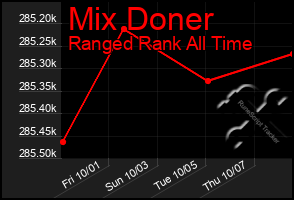 Total Graph of Mix Doner