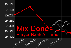 Total Graph of Mix Doner