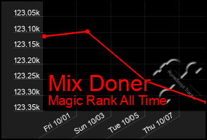 Total Graph of Mix Doner