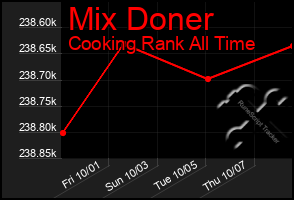 Total Graph of Mix Doner