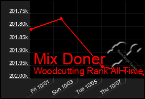 Total Graph of Mix Doner
