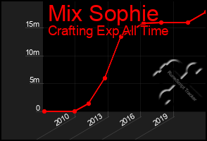 Total Graph of Mix Sophie