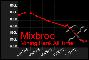 Total Graph of Mixbroo