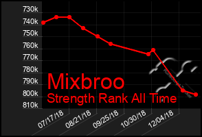 Total Graph of Mixbroo