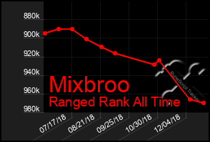 Total Graph of Mixbroo
