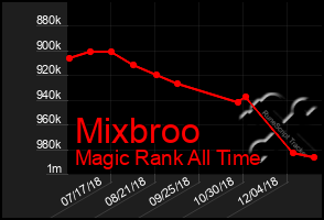 Total Graph of Mixbroo