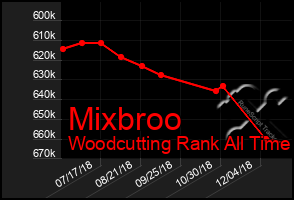 Total Graph of Mixbroo