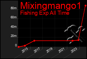Total Graph of Mixingmango1