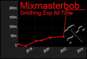Total Graph of Mixmasterbob