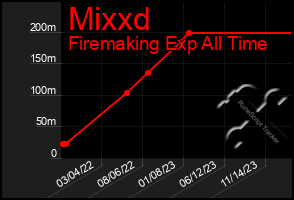 Total Graph of Mixxd