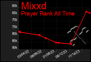 Total Graph of Mixxd