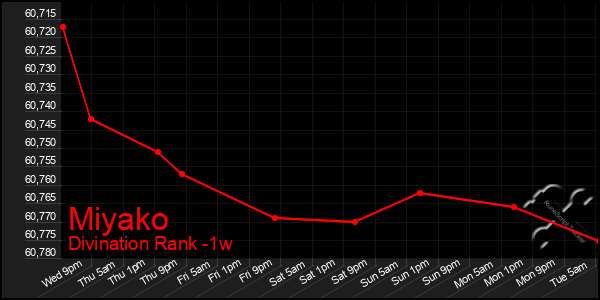 Last 7 Days Graph of Miyako