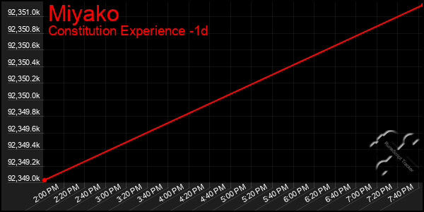 Last 24 Hours Graph of Miyako