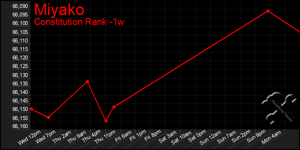 Last 7 Days Graph of Miyako
