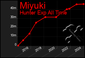 Total Graph of Miyuki