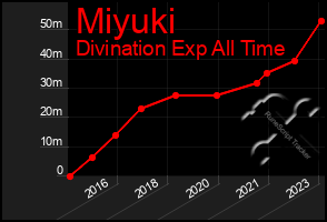 Total Graph of Miyuki