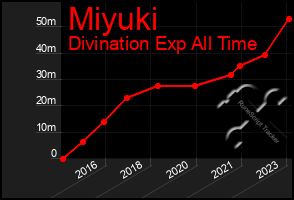 Total Graph of Miyuki