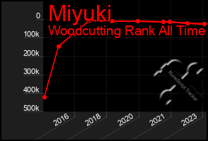 Total Graph of Miyuki