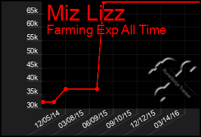 Total Graph of Miz Lizz