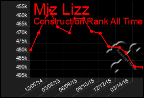 Total Graph of Miz Lizz