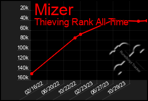 Total Graph of Mizer