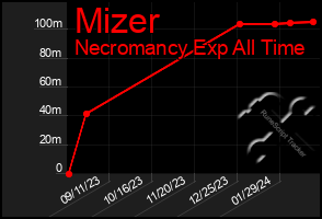Total Graph of Mizer