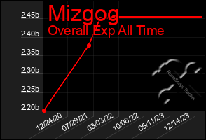 Total Graph of Mizgog