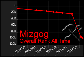 Total Graph of Mizgog