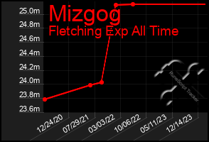 Total Graph of Mizgog